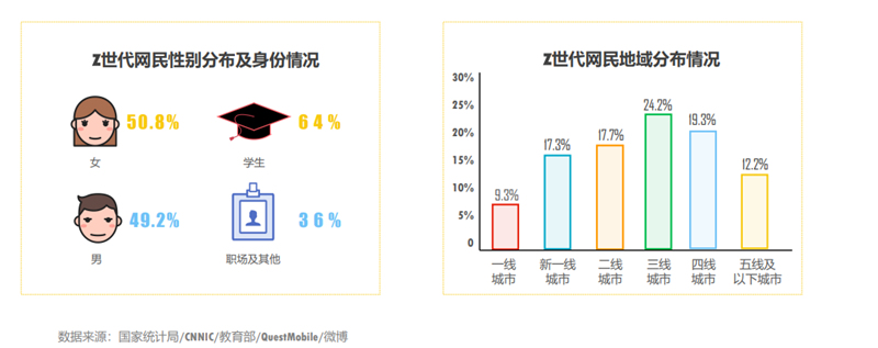 股票中的配资 ,热衷国潮追逐沉浸式娱乐，Z世代青年消费有哪些特点？